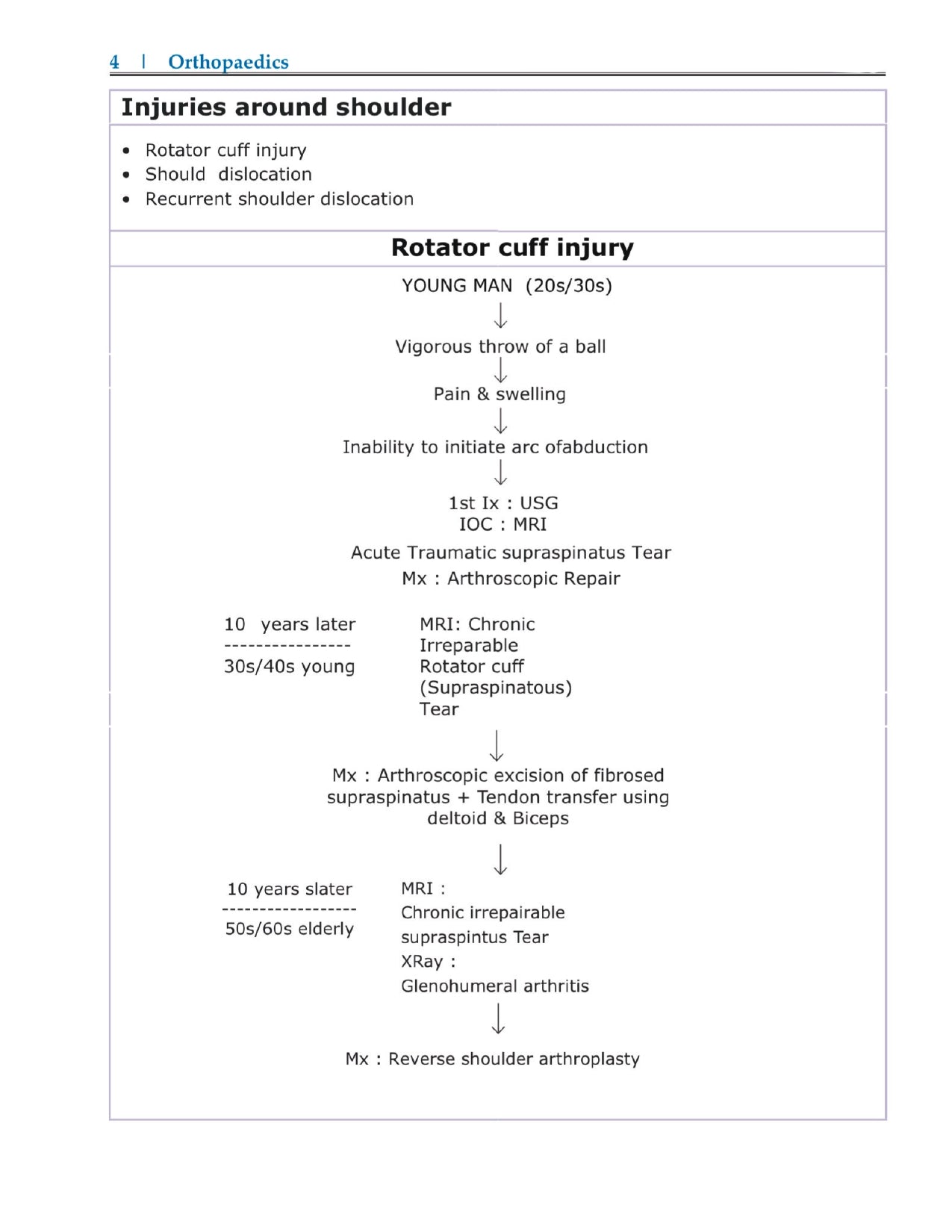 DAMS - ORTHOPAEDICS NOTES 2022-23 - PrintDoc
