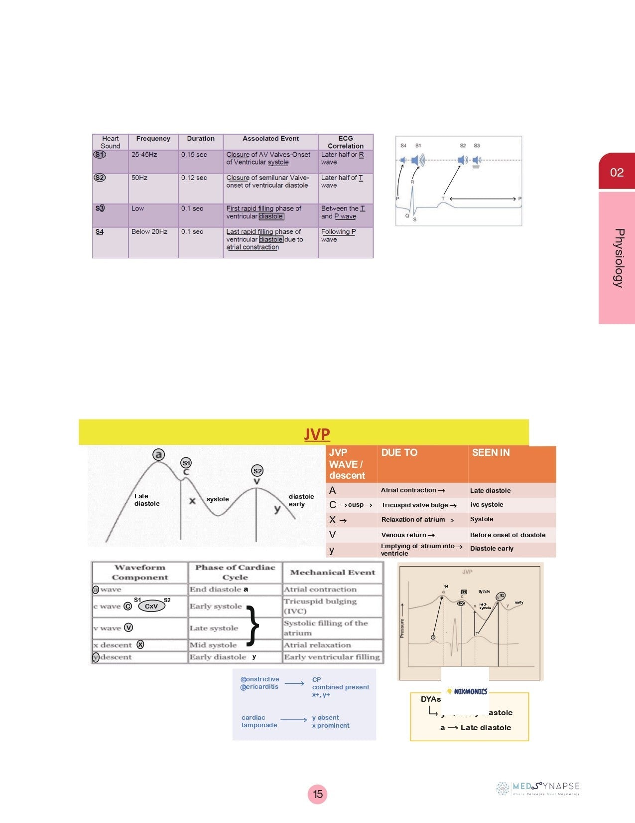 Magic Book – Sure Shot 5.0 by Dr. Nikita for Neet-PG by Dr. Zainab Vora (New Offer) - PrintDoc