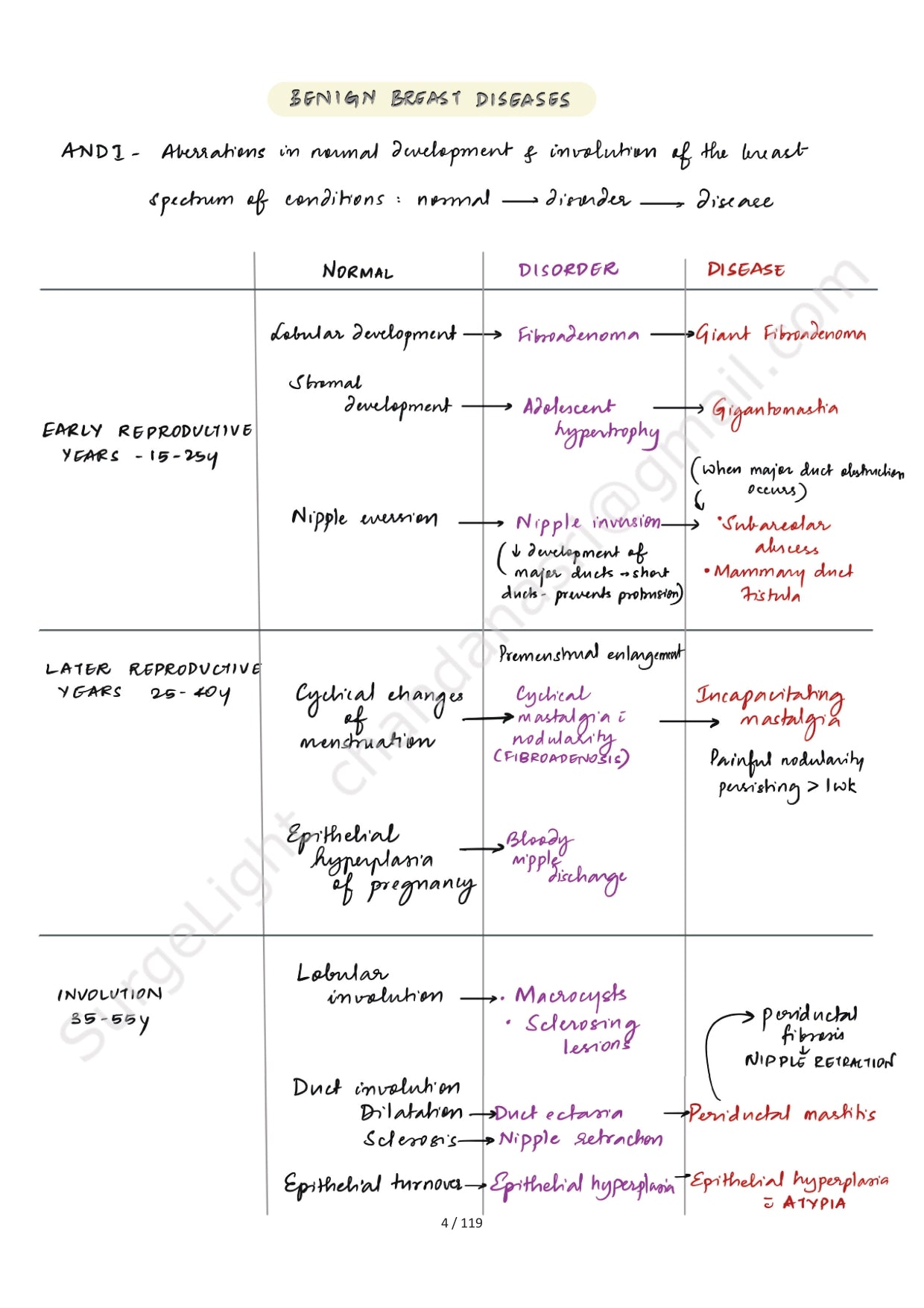 BREAST ANATOMY - Surgery Notes GMC