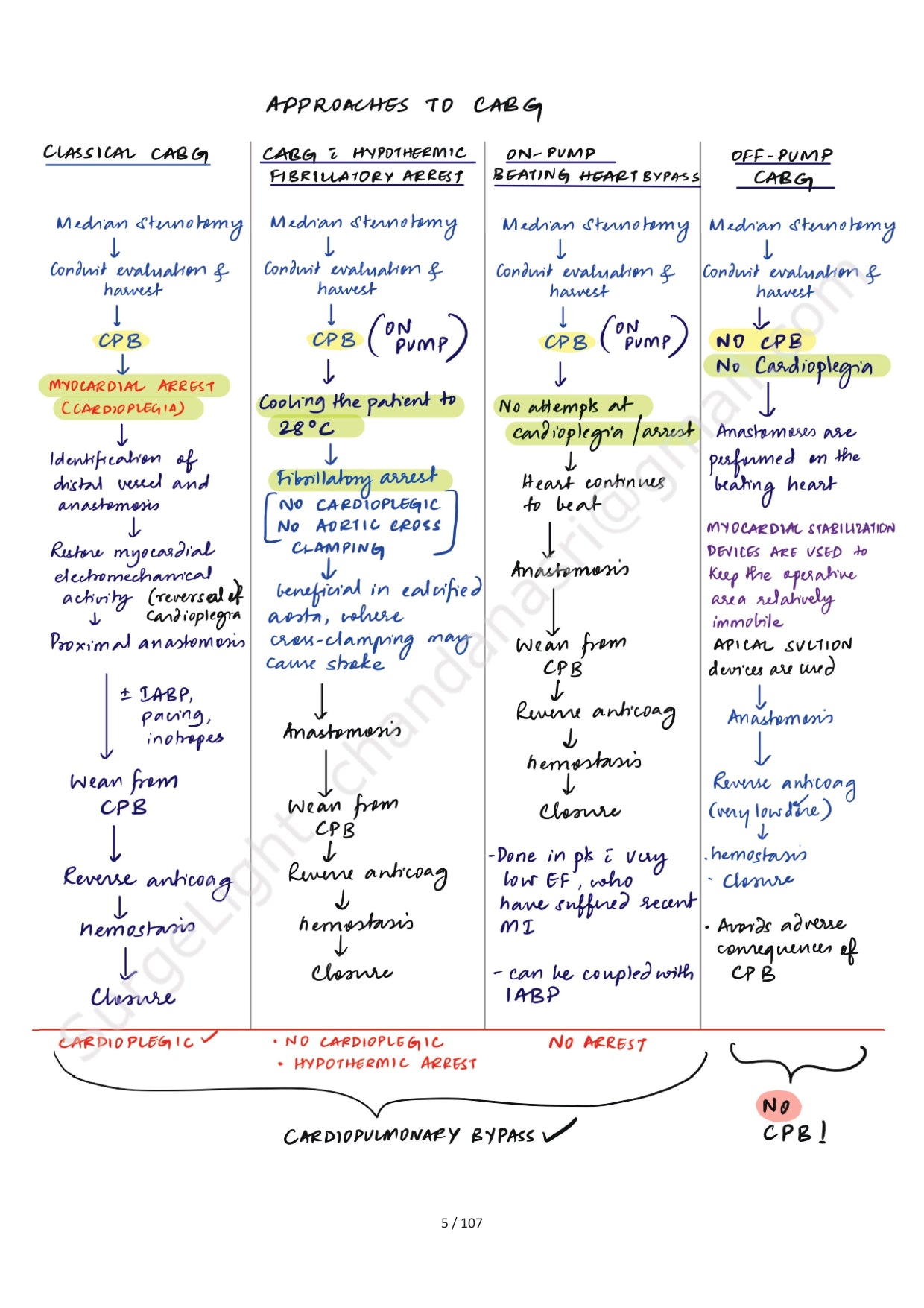 CORONARY ARTERY DISEASE - Surgery Notes GMC