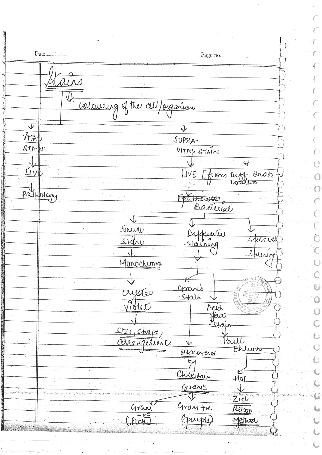 GENERAL MICROBIOLOGY & IMMUNOLOGY - BDS Dental Notes