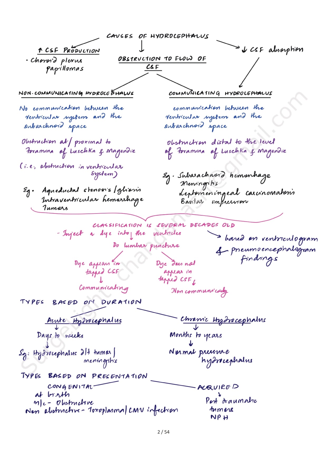 HYDROLEPHALUS - Surgery Notes GMC