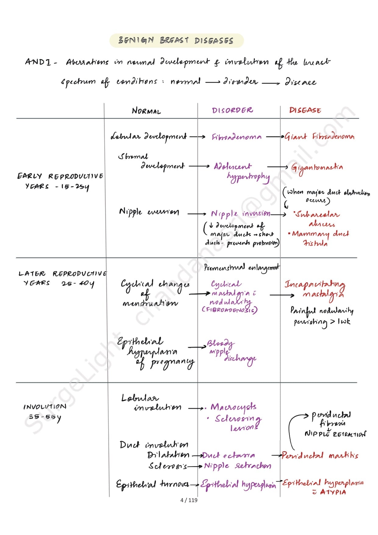 BREAST ANATOMY - Surgery Notes GMC - PrintDoc