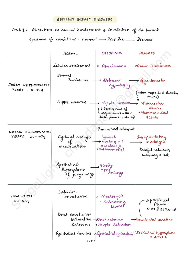BREAST ANATOMY - Surgery Notes GMC – PrintDoc