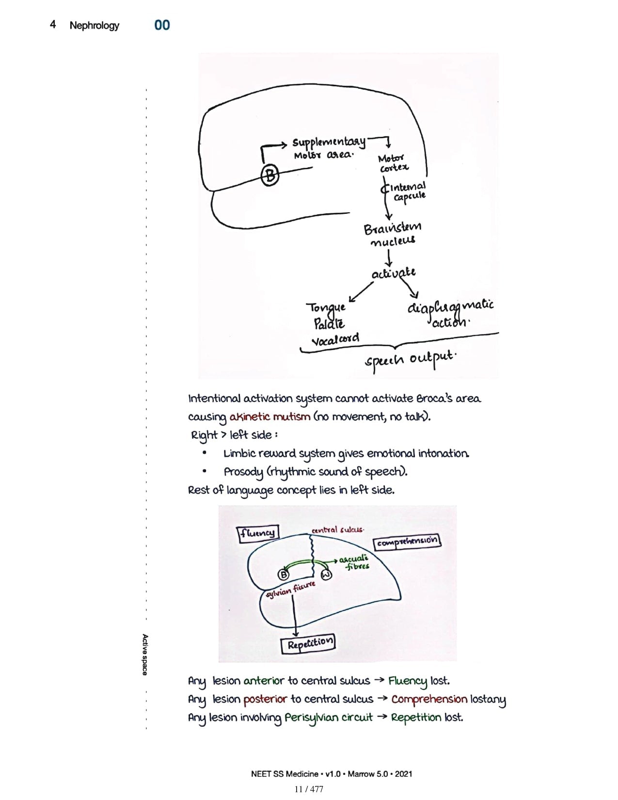 Medicine Neet SS - NEUROLOGY - PrintDoc